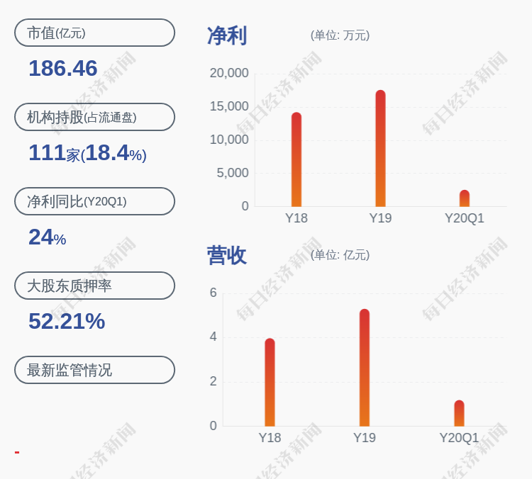 景嘉微:实际控制人喻丽丽,曾万辉合计1854万股质押展期