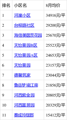 8月青岛哪里的房子有潜力?看市北河西房价走势