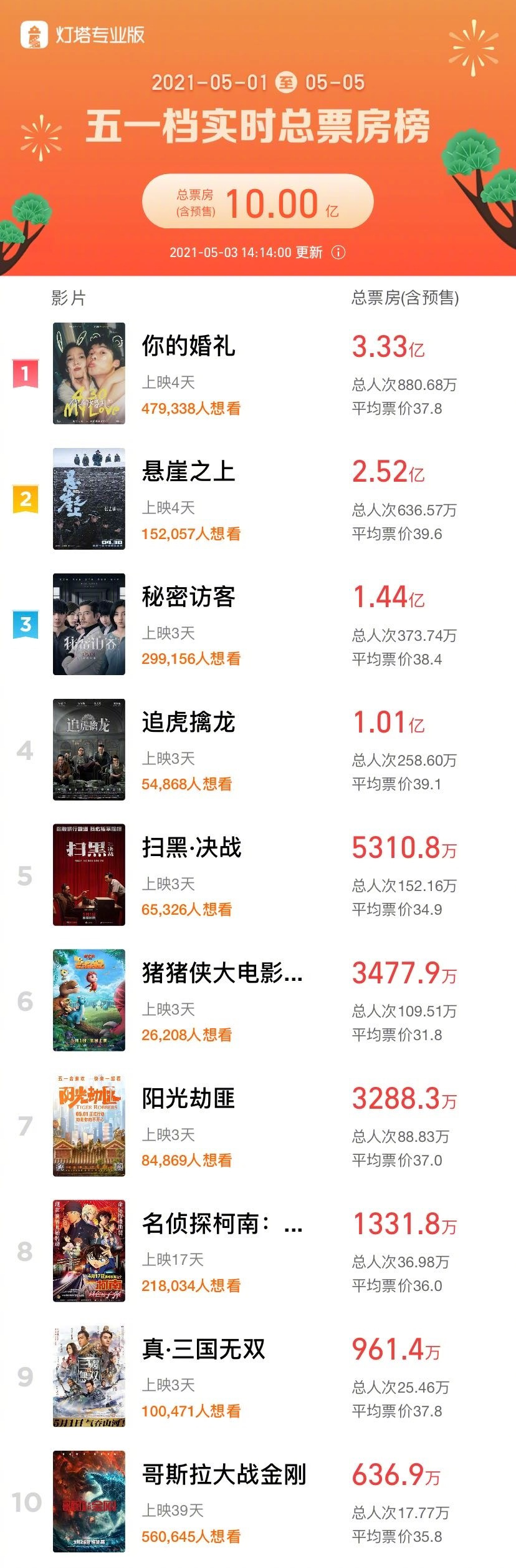 2021五一档超火爆!全国电影总票房已突破10亿元