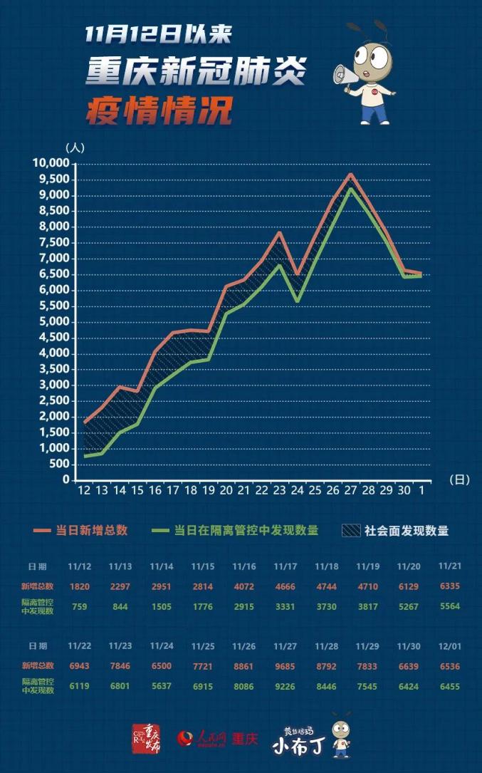 疫情统计图2022图片