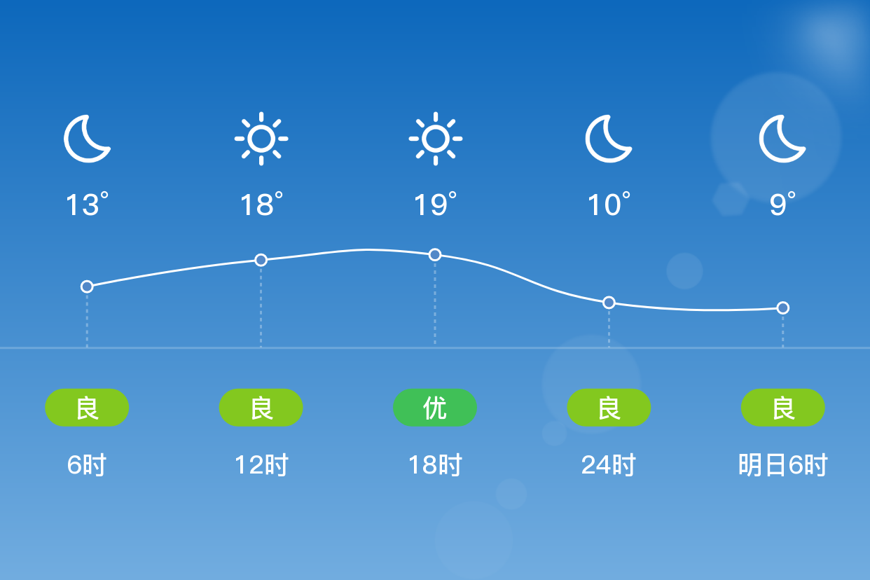 「长治」4/24,晴,8~20℃,西北风3级,空气质量良