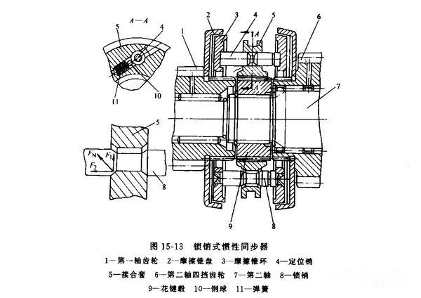 变速箱同步器的分解图图片