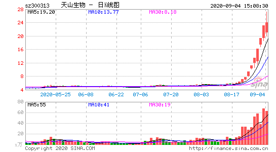 股民热搜股票「天山生物,半年报收入1.1亿元