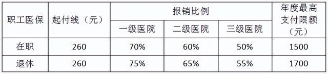 2023年1月起,咸陽市職工醫保普通門診費用可以報銷啦!