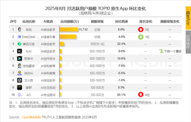 超越DeepSeek！豆包夺原生AI APP月活第一