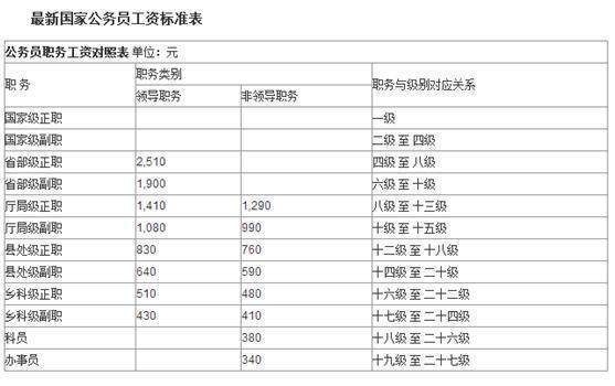 "正部级待遇""副部级待遇"具体指什么?