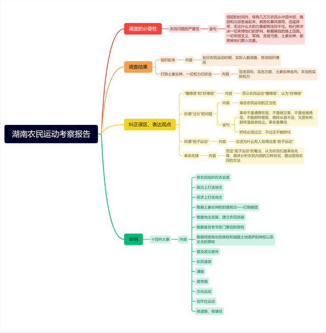 学生读毛选之《湖南农民运动考察,调查报告的模板,名句的出处