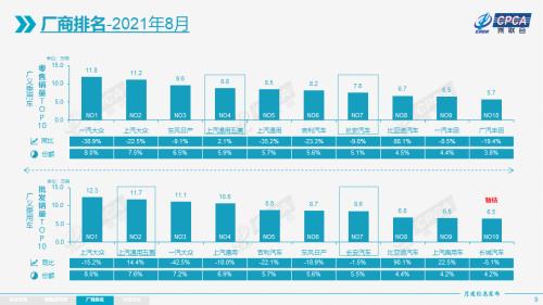 【月度分析】2021年8月份全国乘用车市场分析