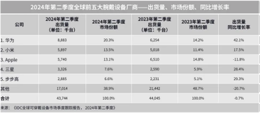 中国品牌Q2领跑全球腕戴市场！华为、小米、步步高稳居世界前五