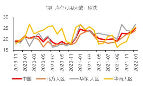 产区利润分化锰硅价格季节图数据来源:钢联,天风期货研究所硅铁价格