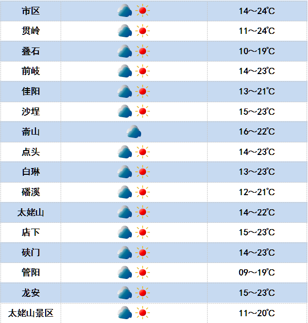 福鼎天气预报图片