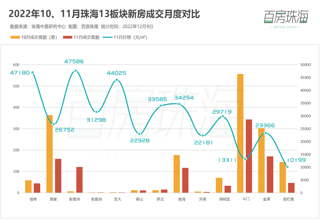 珠海11月最新房價出爐!