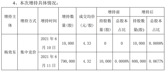 华仁药业董事长,总裁杨效东增持80万股 耗资约345.6万