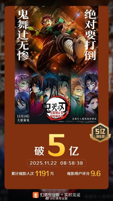 预售破进口动画电影纪录《鬼灭之刃：无限城篇》票房破5亿