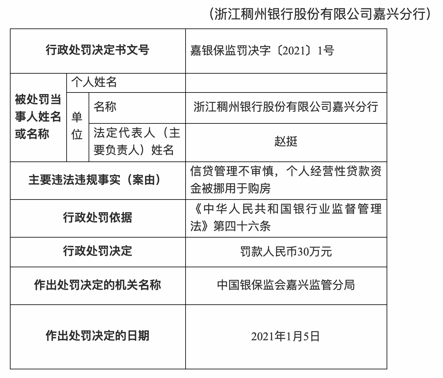 浙江稠州銀行嘉興分行被罰30萬元:個人經營性貸款資金被挪用於購房