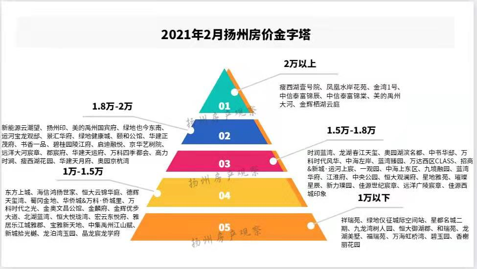 扬州房价(扬州二手房出售信息)