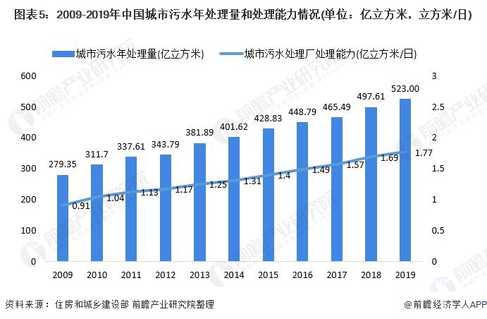 2021年中国水务行业市场供给现状分析 供水管网漏损率仍有待改善