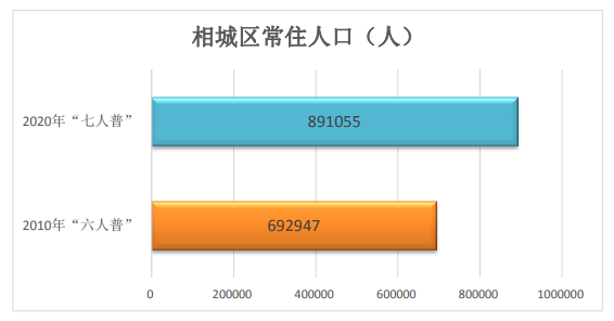 相城区人口普查结果公布!