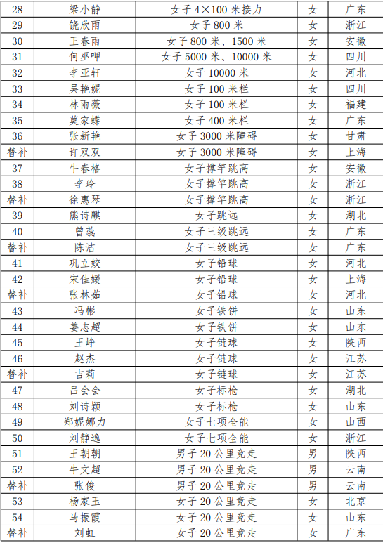 中国田径队公布杭州亚运会参赛名单
