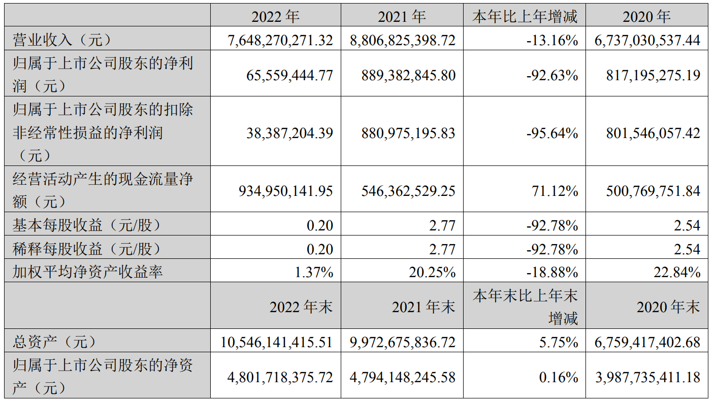 堅朗五金2022年營收76.48億元,同比下降13.16%|年報