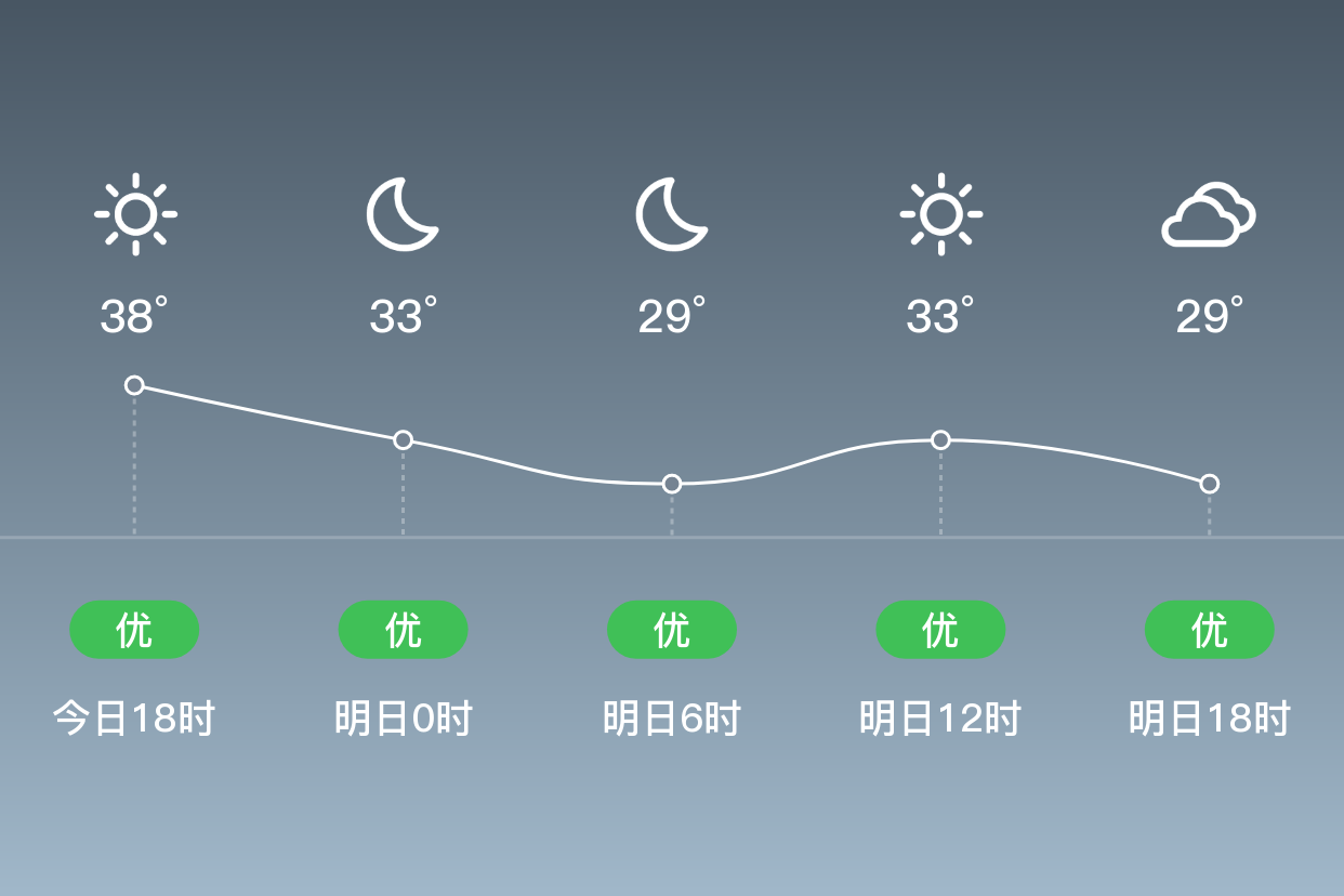 「克拉瑪依白鹼灘」明日(7/20),陰,25~34℃,西北風5~6級,空氣質量優