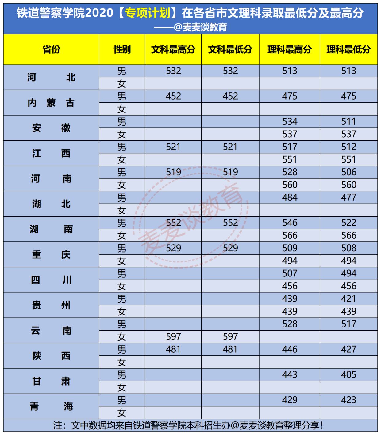铁道警察学院2020在各招生省市内分专业录取分数线及计划!含专科