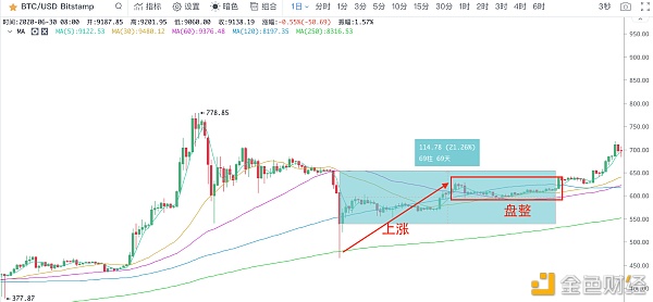 抄底逃顶大师李启威,为什么他敢喊牛?7月1日老俞区块链