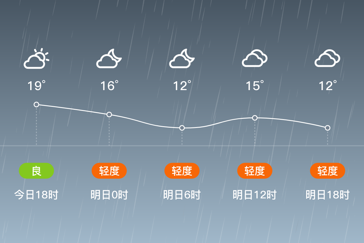 「绥化青冈」明日(4/15),小雨,4~17℃,西南风3~4级,空气质量轻度污染