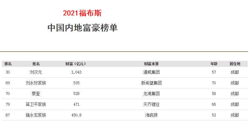 四川成都新首富:57岁个人身价超千亿,老首富刘永好退居第二