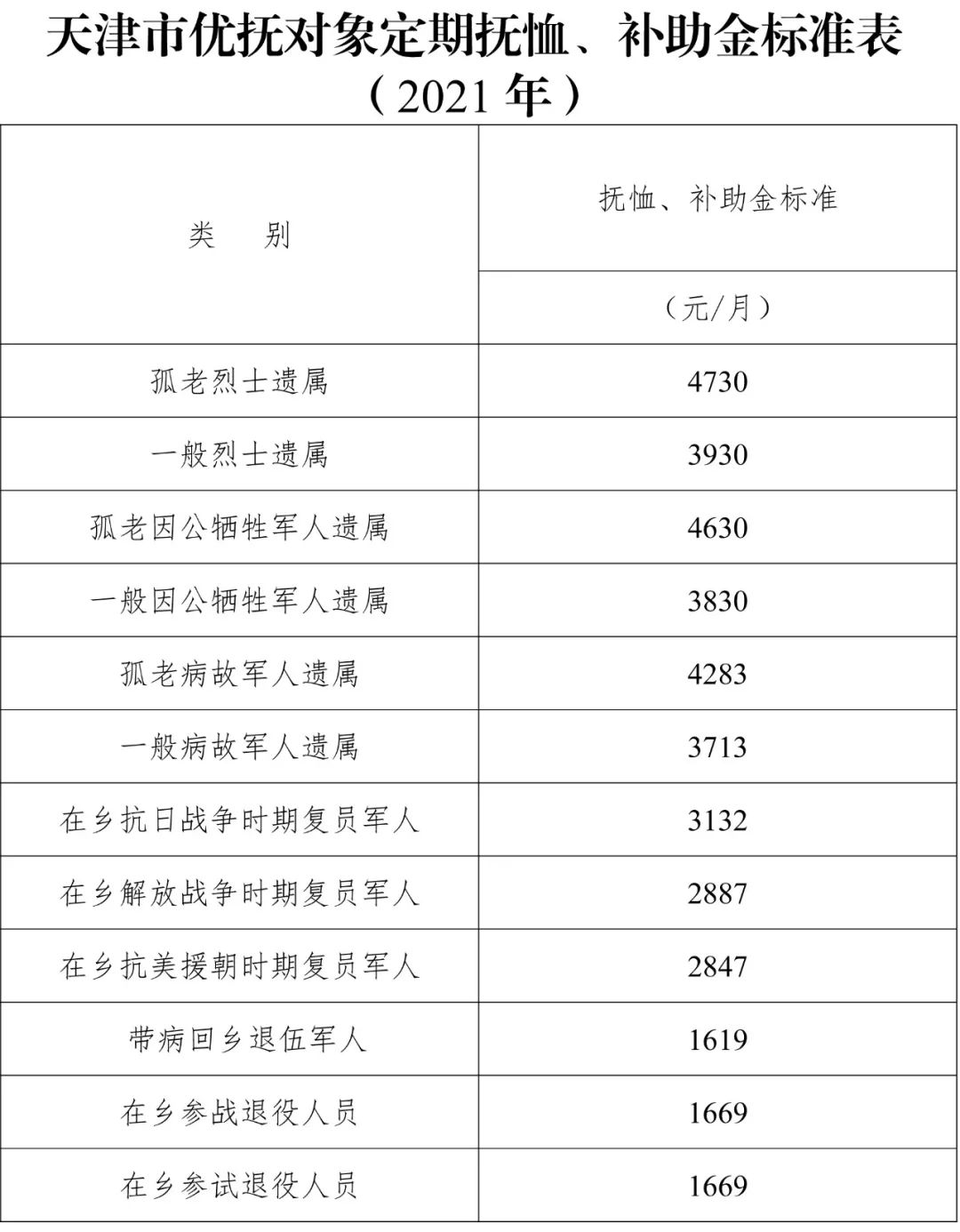 60週歲以上農村籍退役士兵