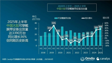 中国大陆腕戴出货量创历史新高 华为稳居第一、小米翻倍