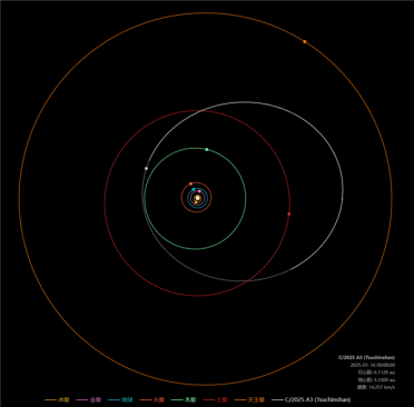 中国紫金山天文台发现一颗全新彗星C/2025 A3：绕太阳一圈要33.1年
