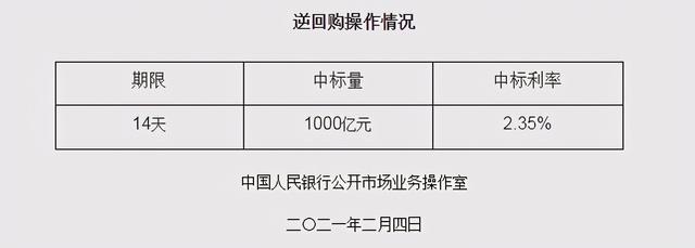 央行今日开展1000亿元14天期逆回购操作 实现零投放零回笼