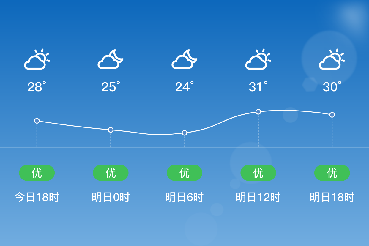 「惠州博罗」明日(6/23),晴,24~33℃,无持续风向 3级,空气质量优