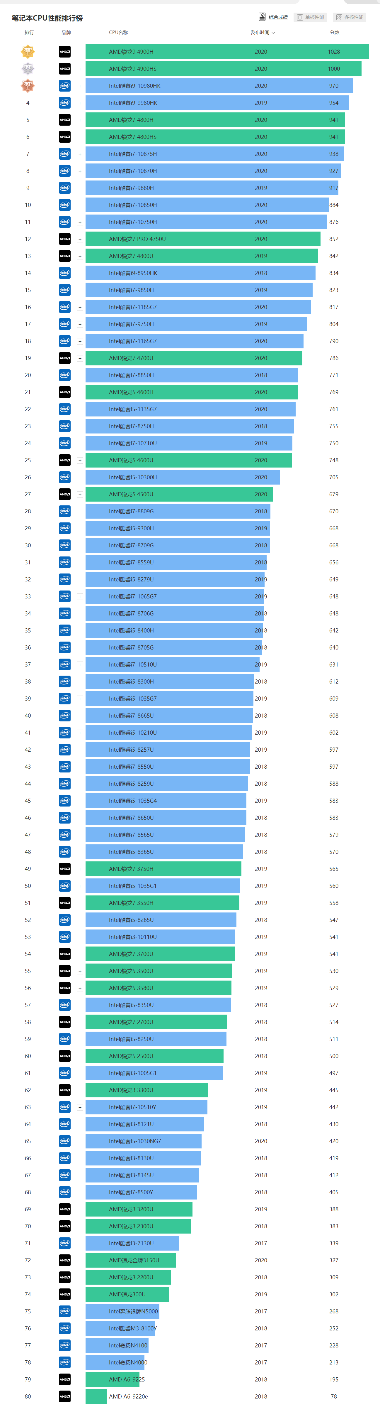 cpu性能排行榜_2022年最新cpu天梯圖