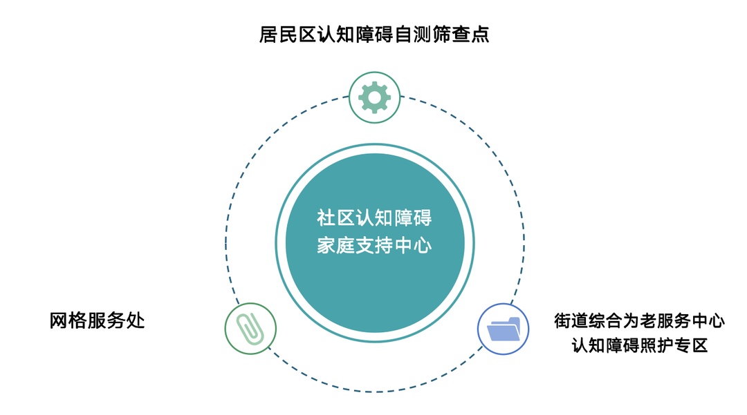 老年認知障礙友好社區|長寧區江蘇路街道:happy全鏈條式關愛支持模式