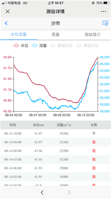 因三峡加大泄流量 长江沙市站水位维持设防以上