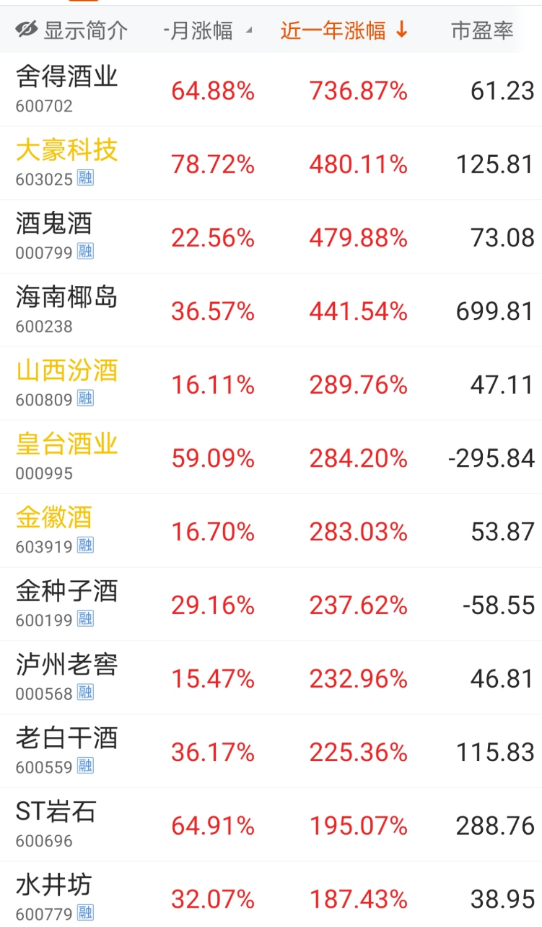 多只白酒股创新高舍得酒业3个月涨幅超300%