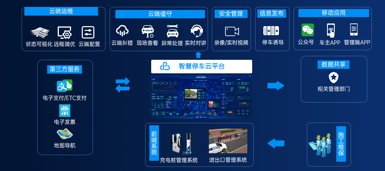 智慧停车数据平台图片