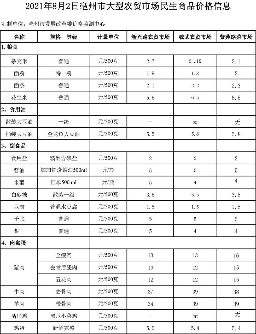 2021年8月2日亳州市大型农贸市场民生商品价格信息