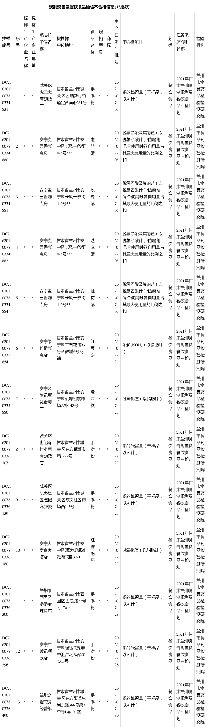 兰州市市场监督管理局发布2021年8月食品抽检信息