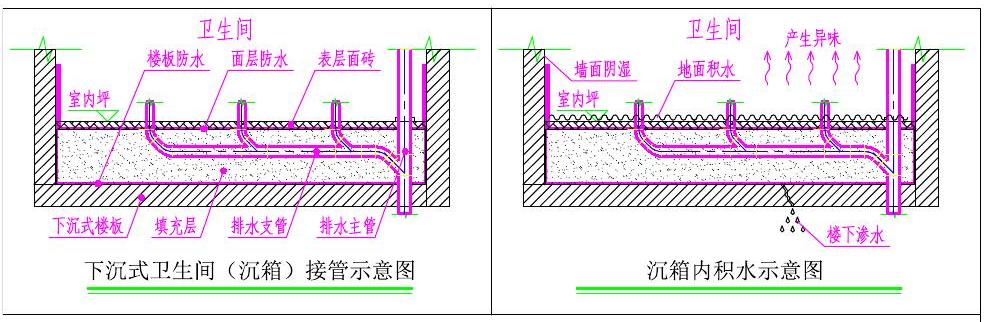 二次排水-02-卫生间沉箱内出现积水麻烦就大了