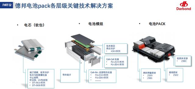 德邦科技:动力电池pack领域粘接技术创新应用