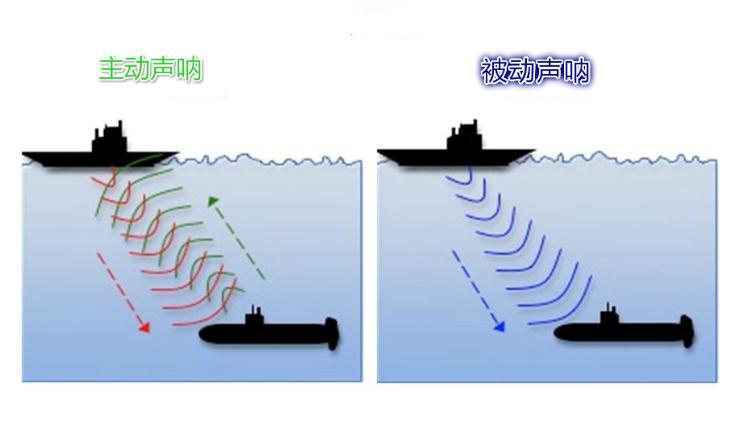 能观六路 可听八方,潜艇水下"顺风耳—声呐系统面面观