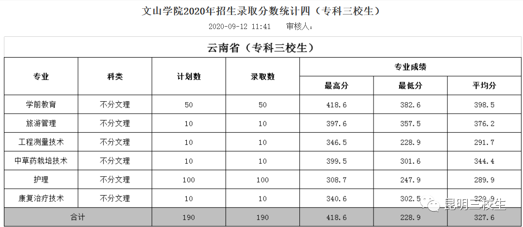 文山学院三校生2021年招生计划与2020年录取线