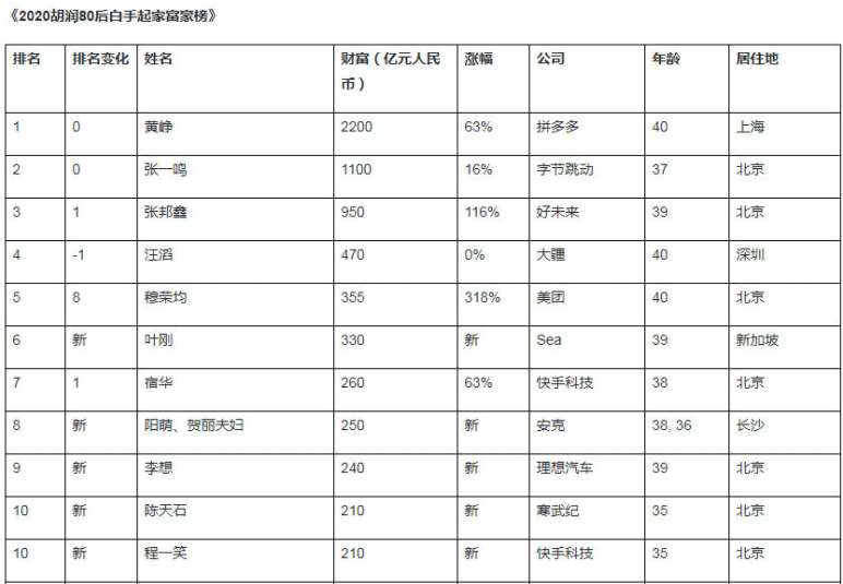 80后"白手起家"富豪榜:张一鸣位居第二,榜首资产日涨2亿多!