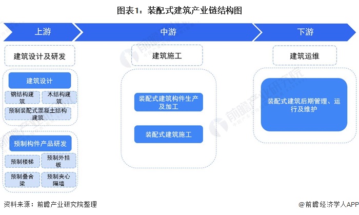 「干货」装配式建筑产业链全景梳理及区域热力地图