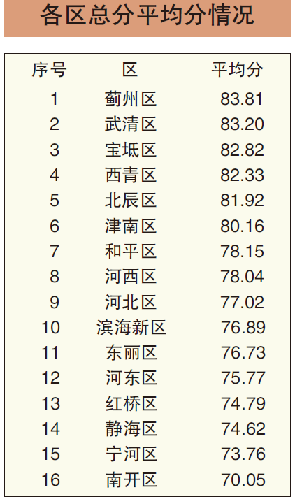 瞧瞧|你家孩子体质好吗?天津各区排名来了!