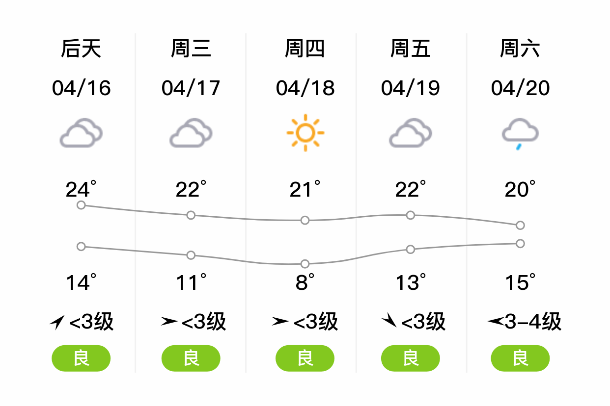 「泰州姜堰」明日(4/15),晴,16~25℃,西南风 3级,空气质量良