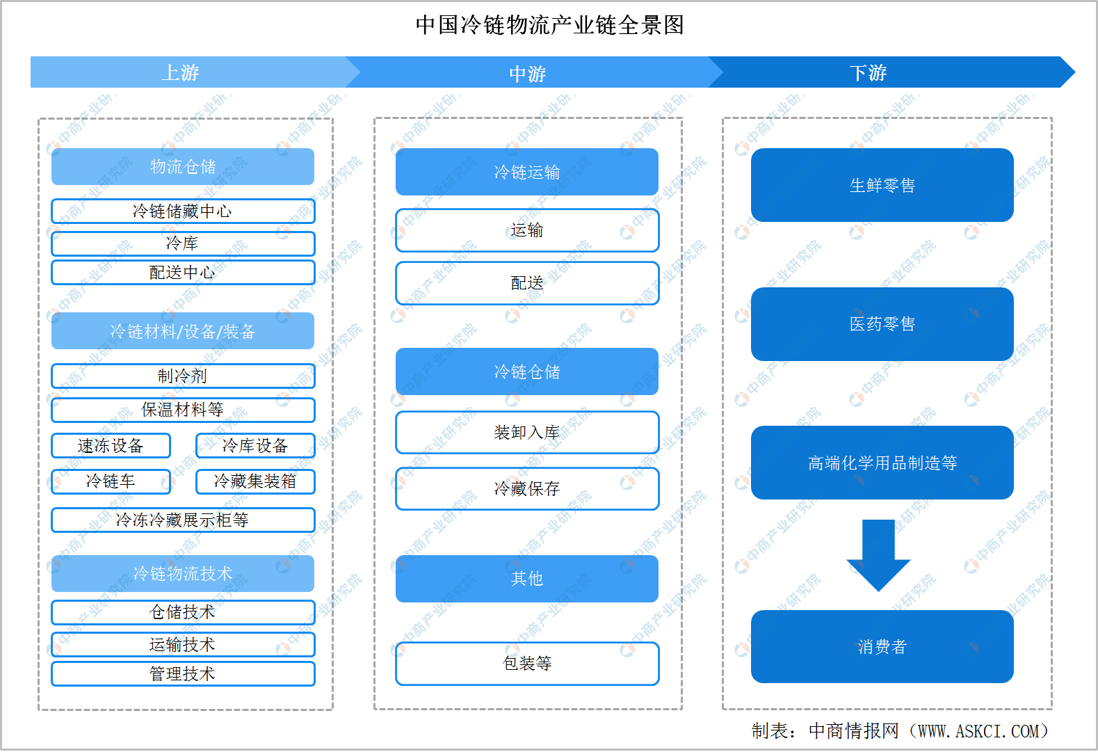 2022年中国冷链物流行业产业链上中下游市场剖析(附产业链全景图)
